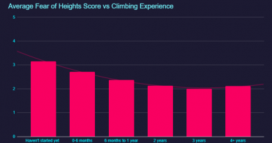 Research: We Asked 4600 Climbers About Their Fear of Heights